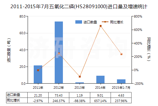 2011-2015年7月五氧化二磷(HS28091000)進(jìn)口量及增速統(tǒng)計(jì)
